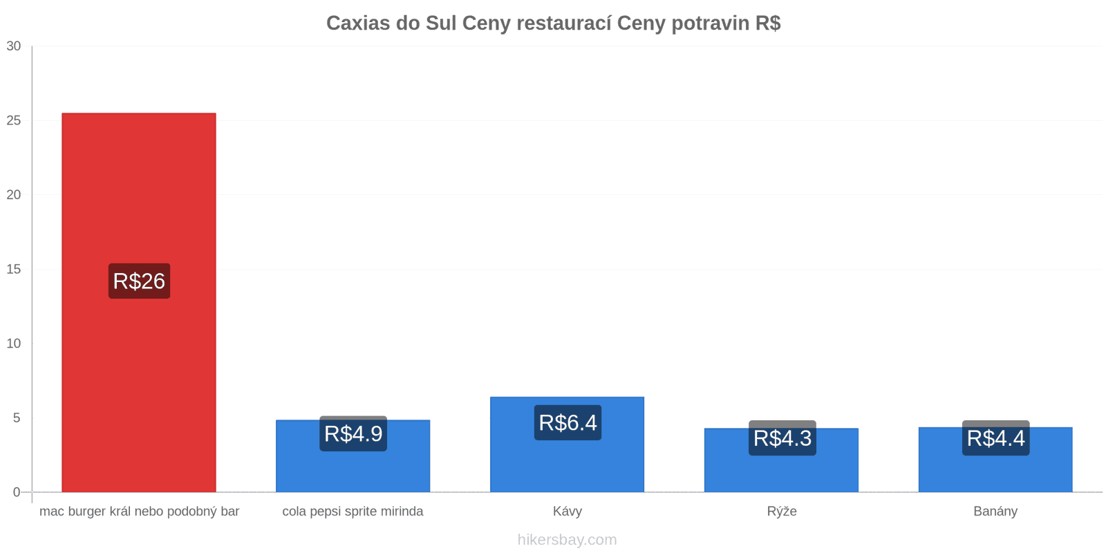 Caxias do Sul změny cen hikersbay.com