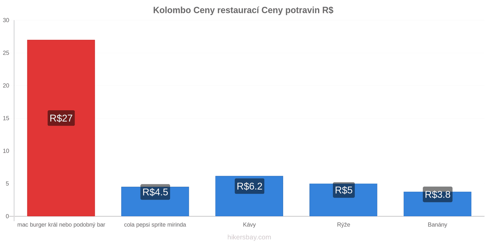 Kolombo změny cen hikersbay.com