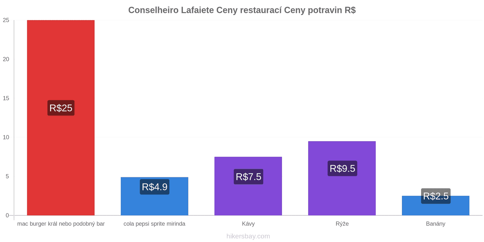 Conselheiro Lafaiete změny cen hikersbay.com