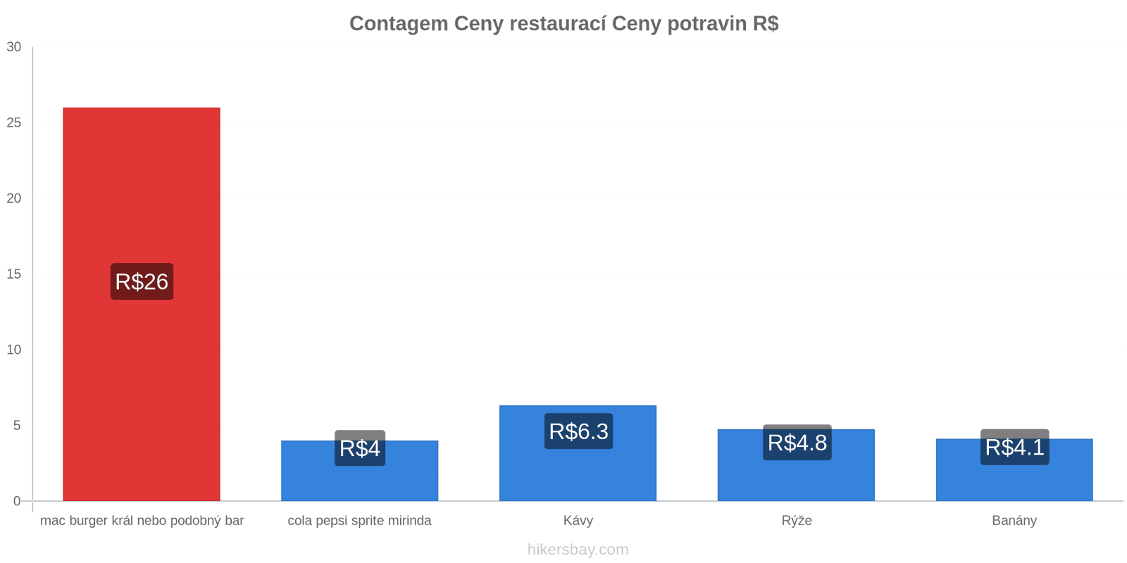 Contagem změny cen hikersbay.com