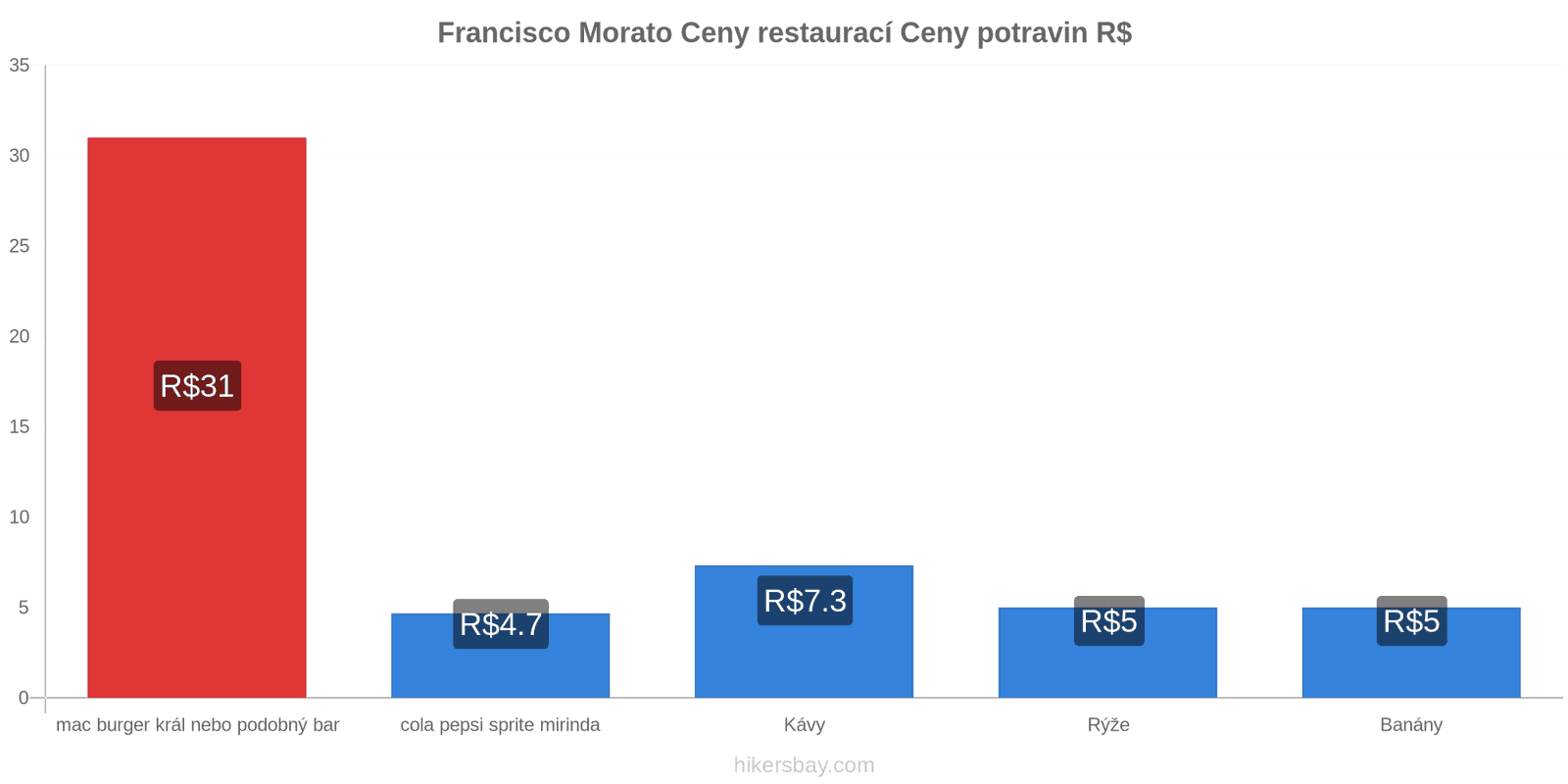 Francisco Morato změny cen hikersbay.com