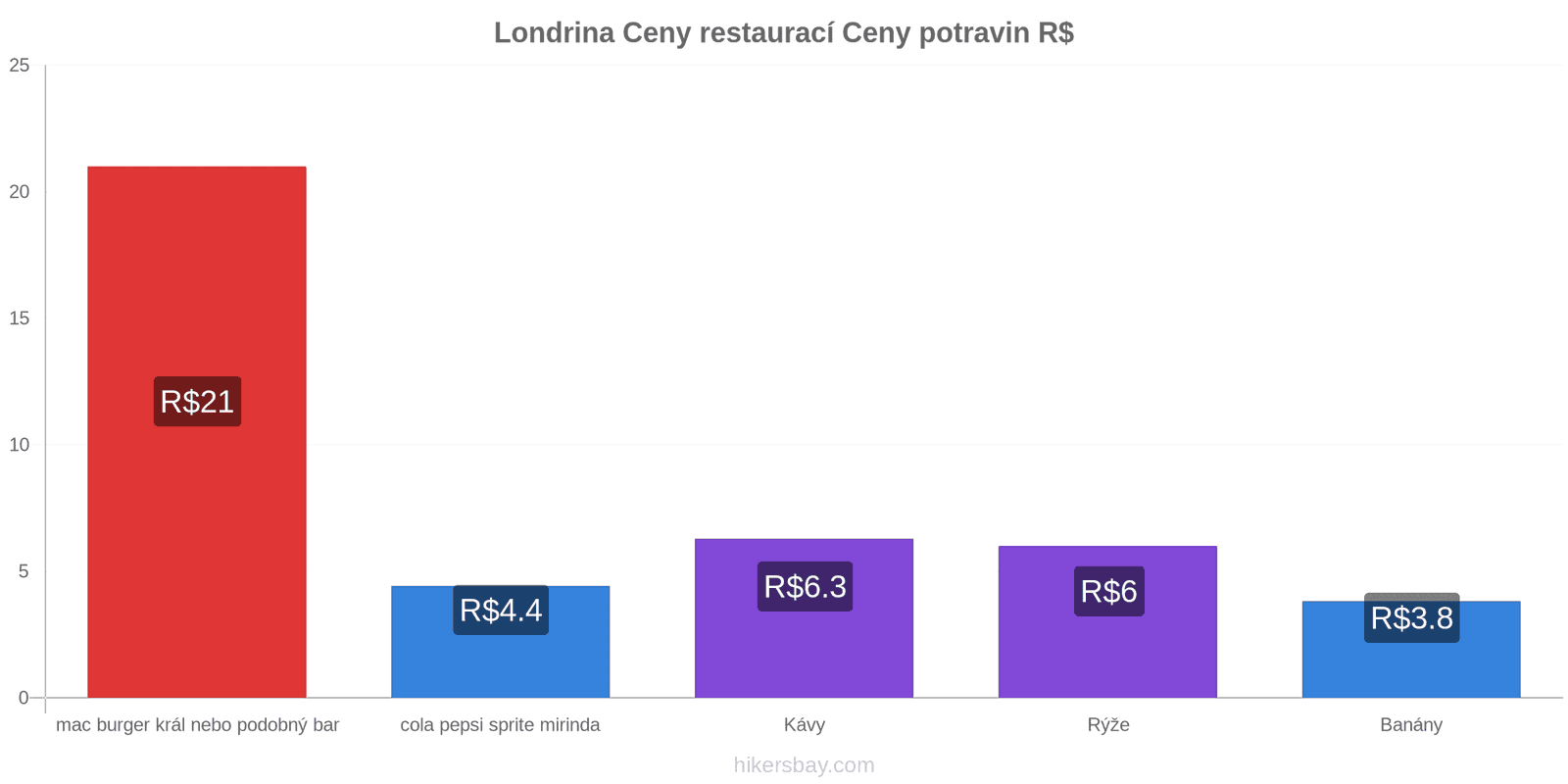 Londrina změny cen hikersbay.com