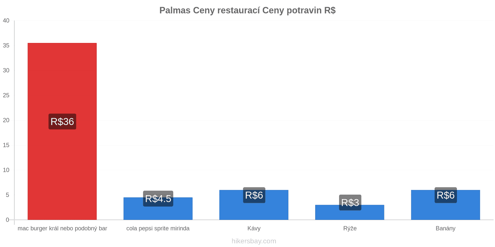 Palmas změny cen hikersbay.com