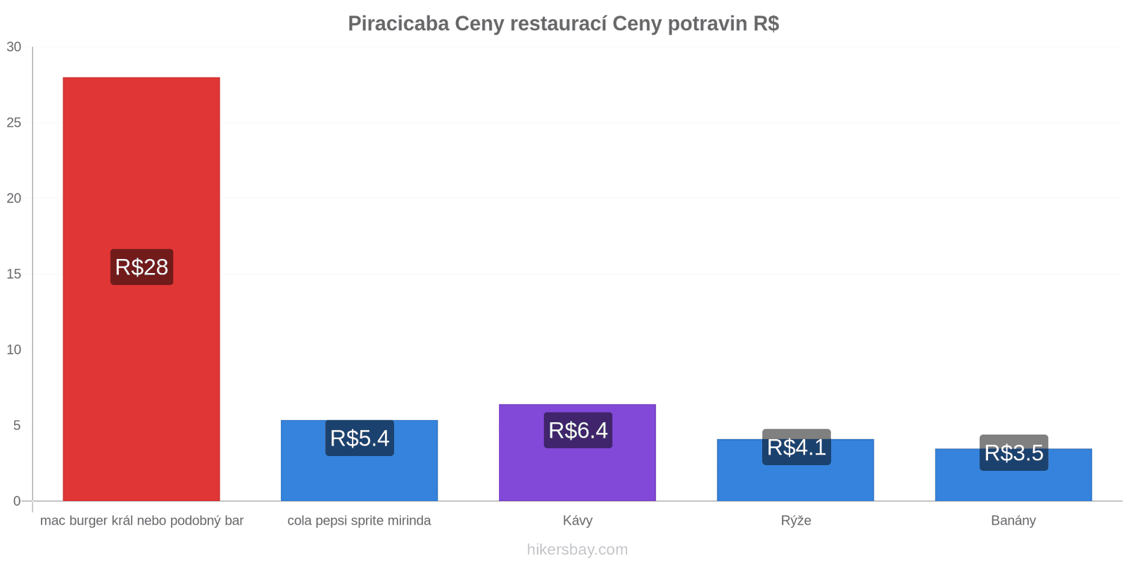 Piracicaba změny cen hikersbay.com