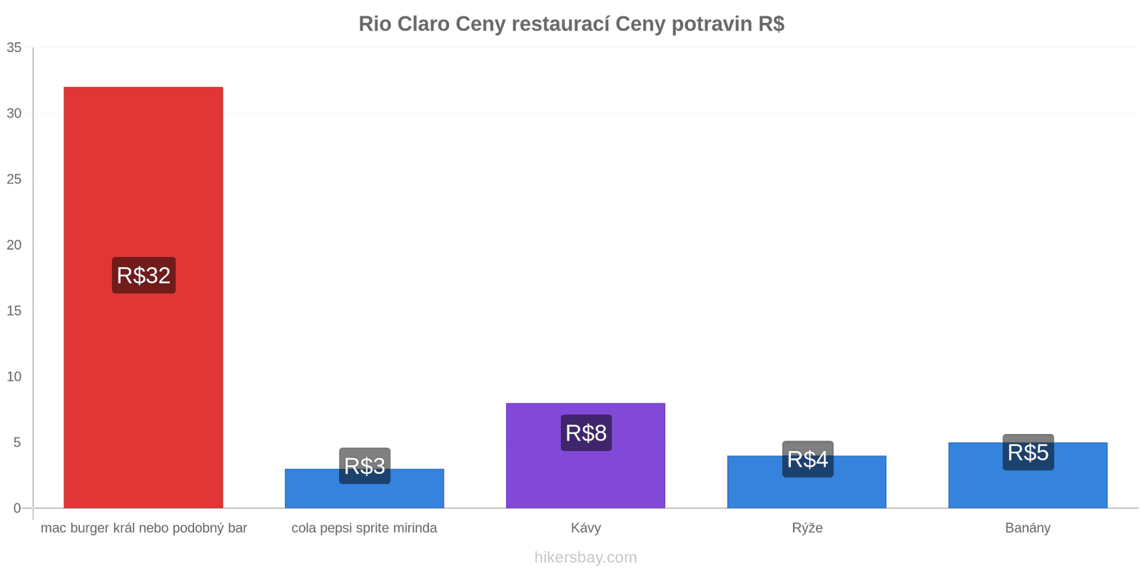 Rio Claro změny cen hikersbay.com