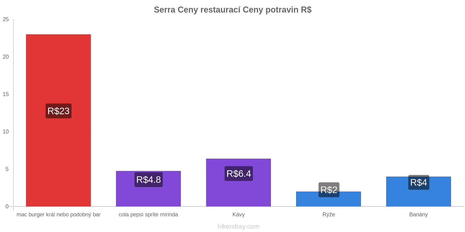 Serra změny cen hikersbay.com