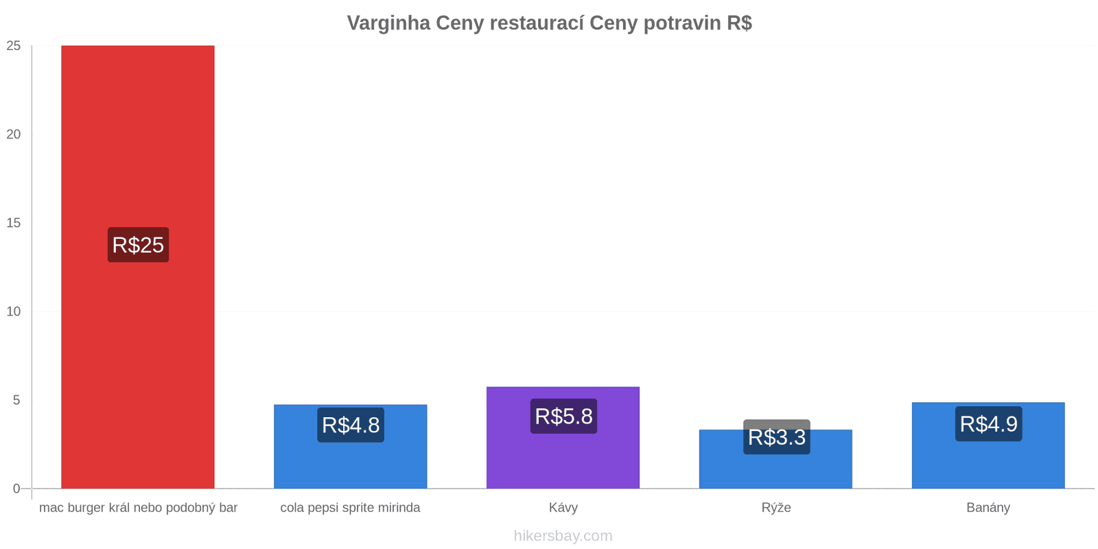 Varginha změny cen hikersbay.com