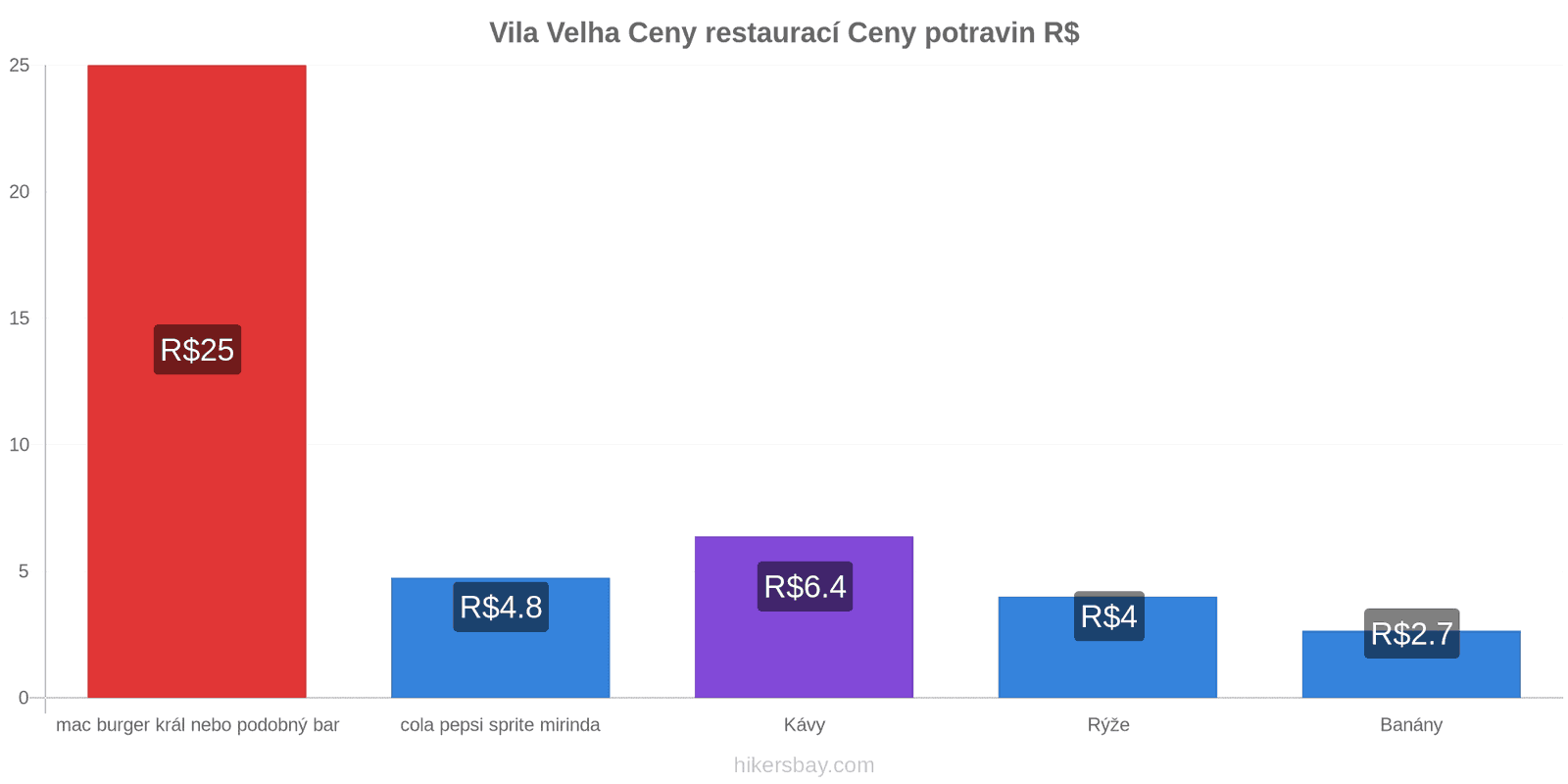 Vila Velha změny cen hikersbay.com