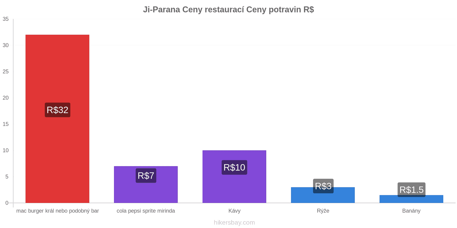 Ji-Parana změny cen hikersbay.com