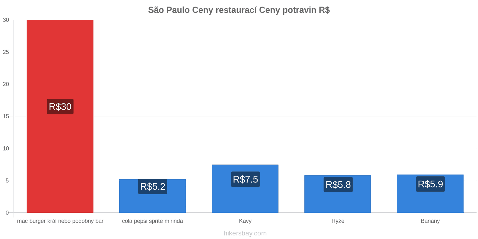 São Paulo změny cen hikersbay.com