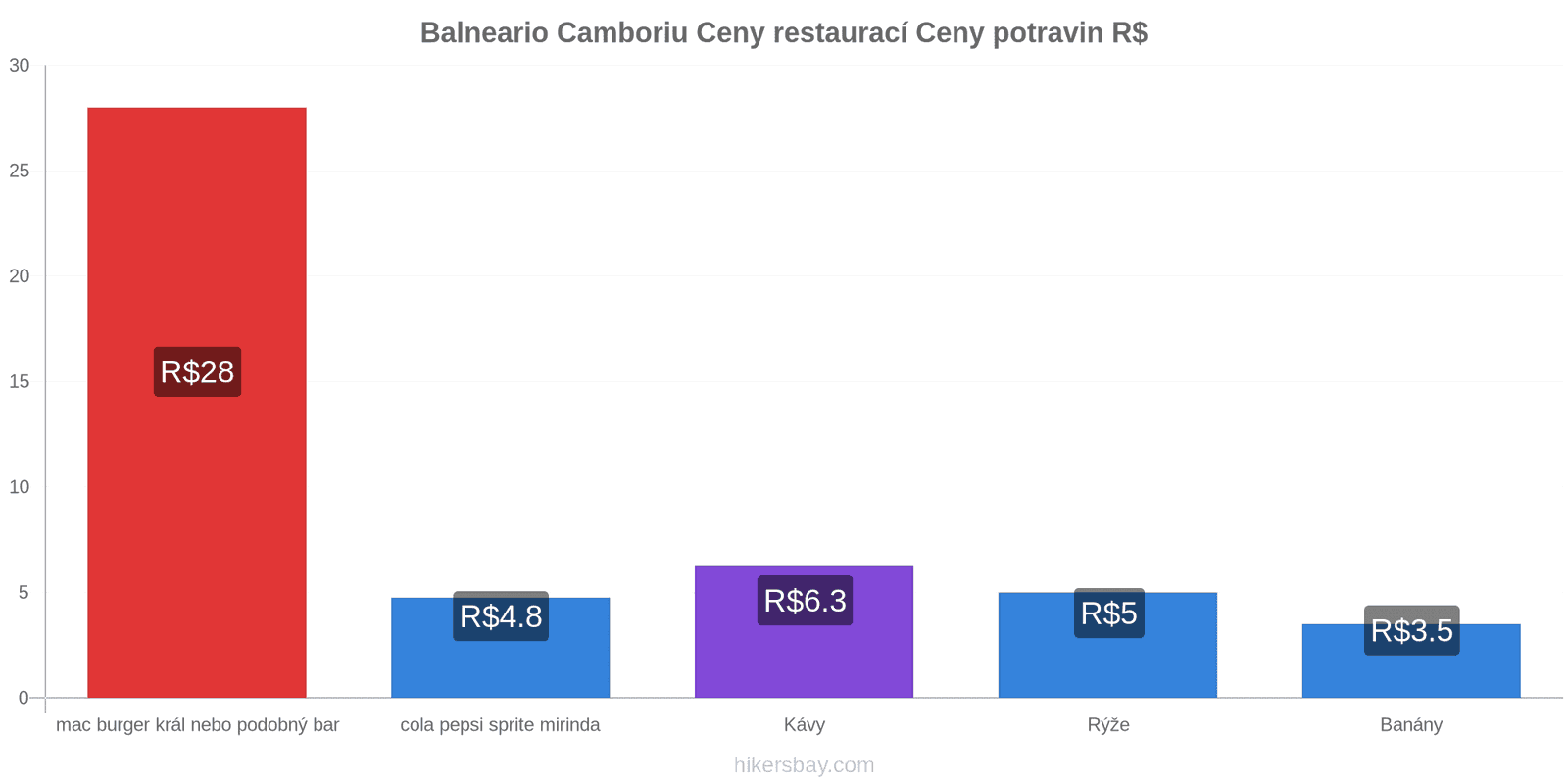 Balneario Camboriu změny cen hikersbay.com