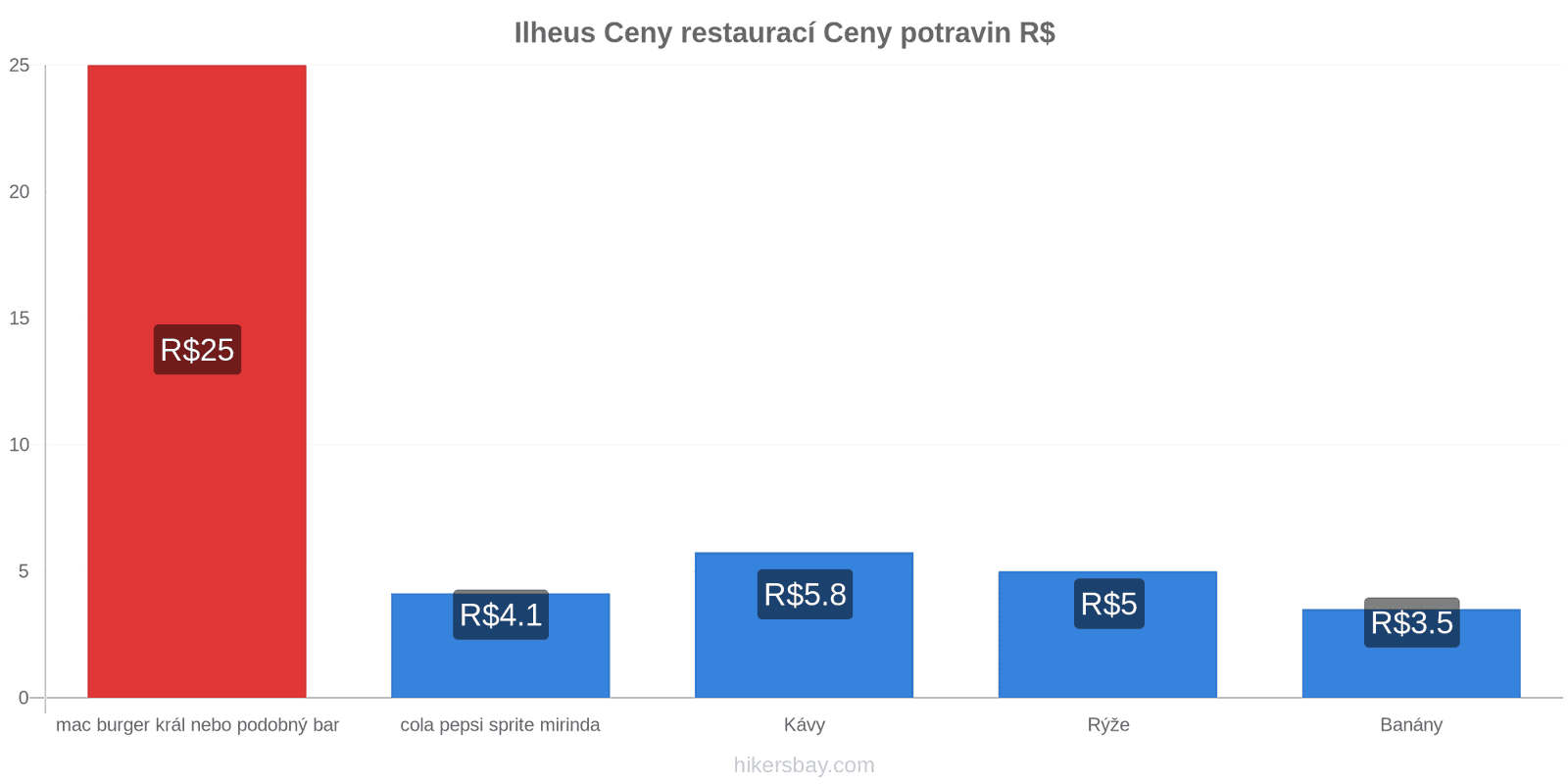 Ilheus změny cen hikersbay.com