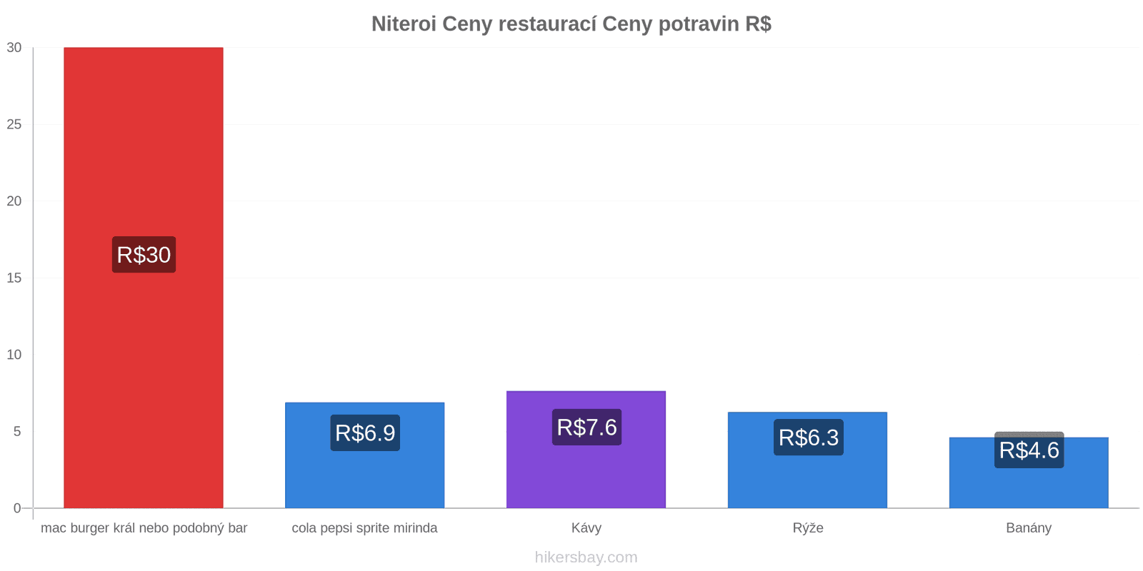 Niteroi změny cen hikersbay.com