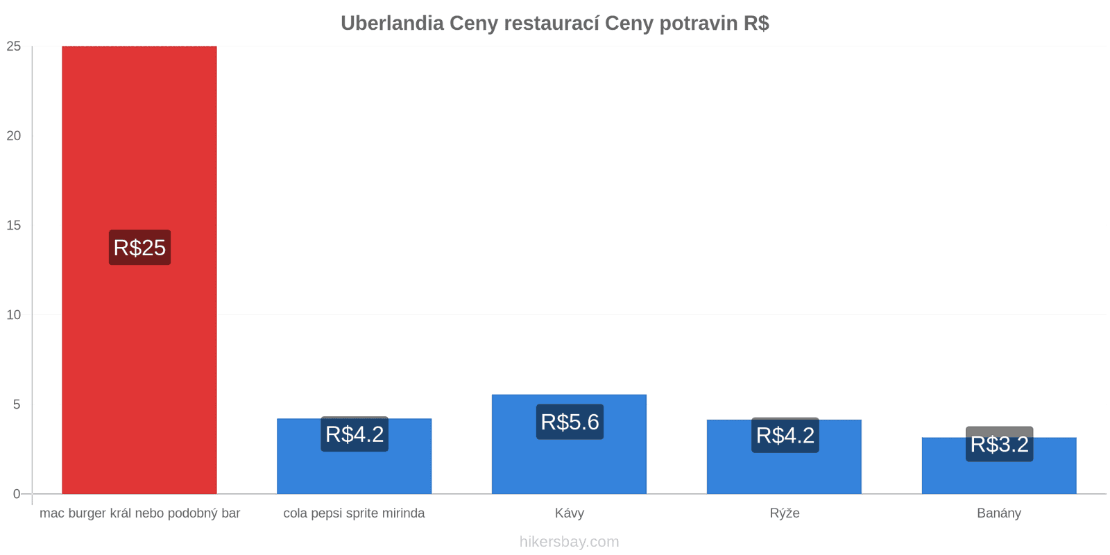 Uberlandia změny cen hikersbay.com