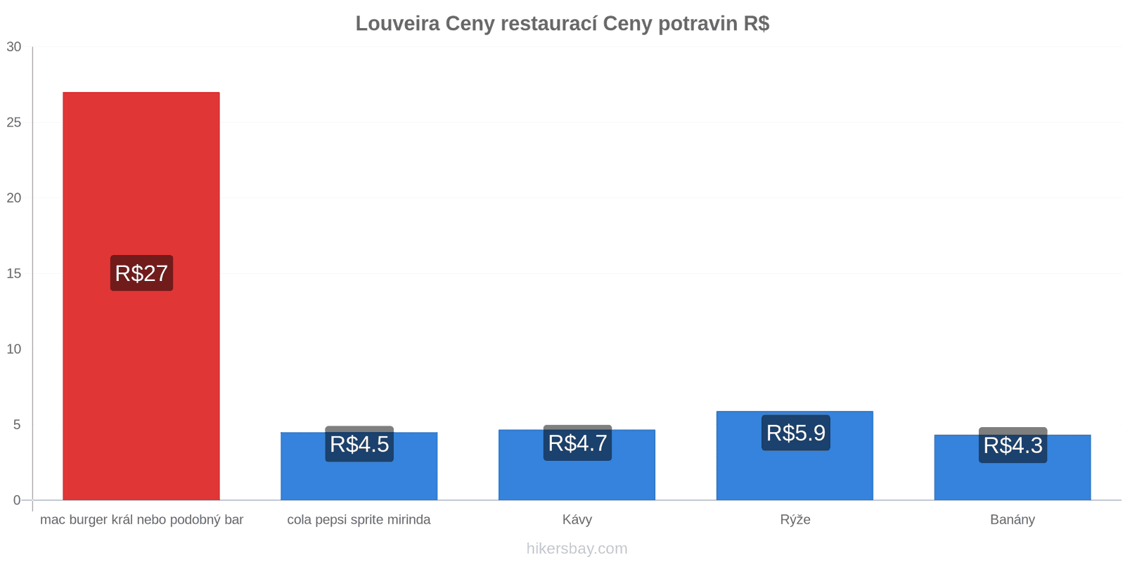 Louveira změny cen hikersbay.com