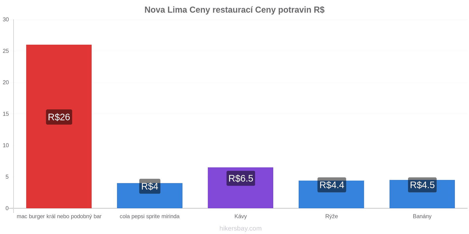 Nova Lima změny cen hikersbay.com