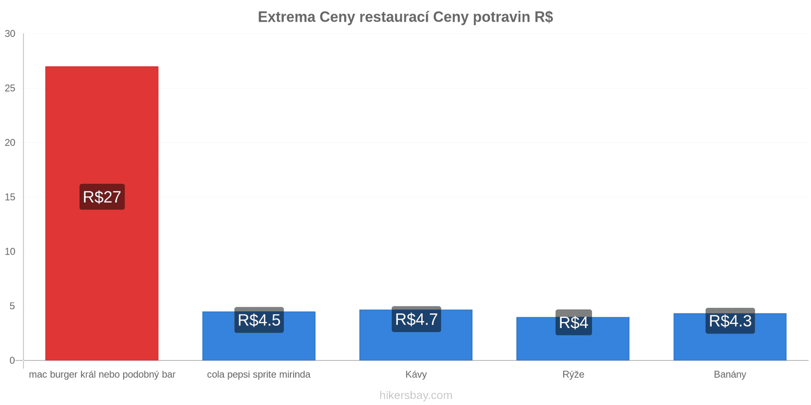 Extrema změny cen hikersbay.com