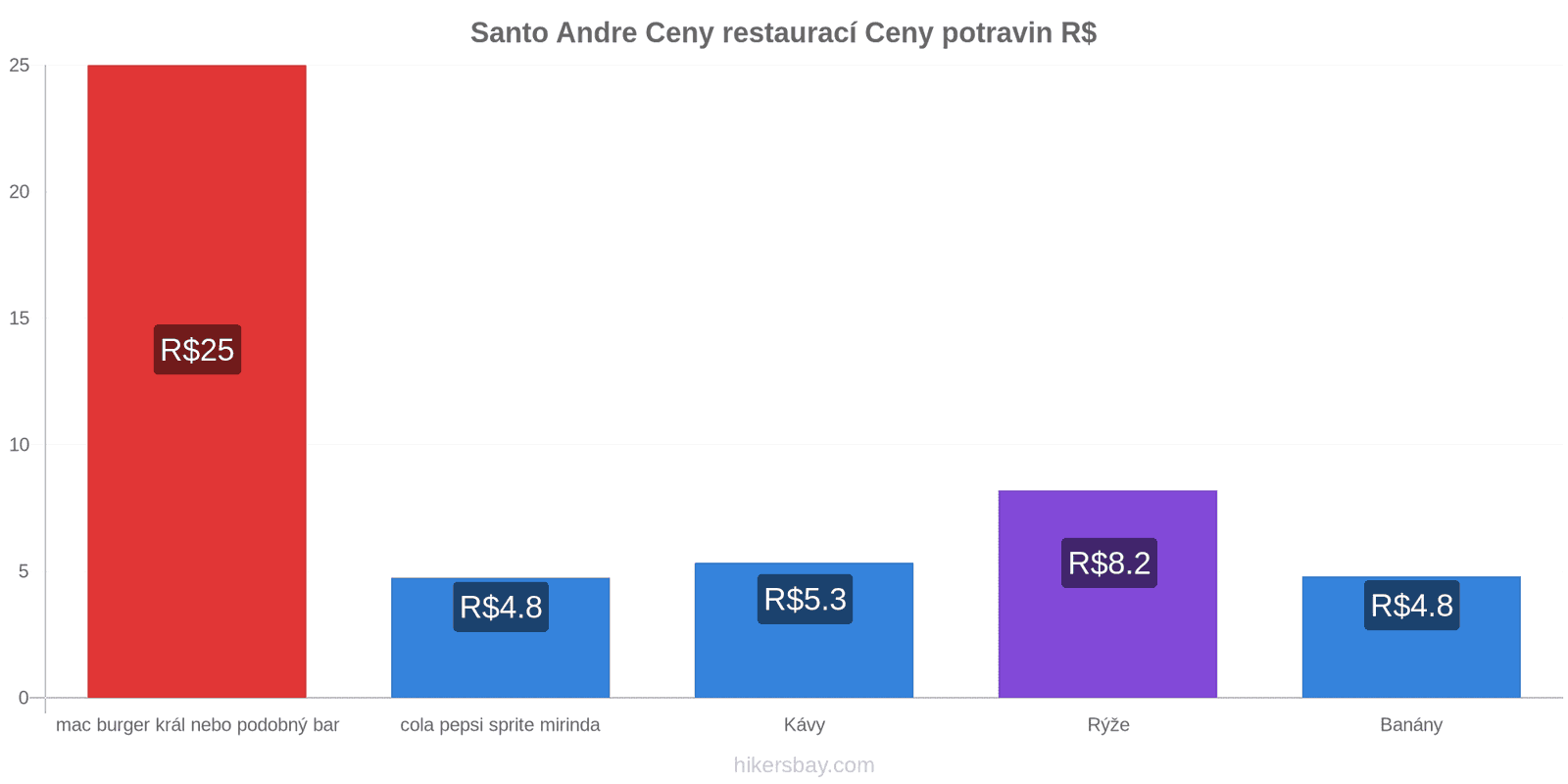 Santo Andre změny cen hikersbay.com