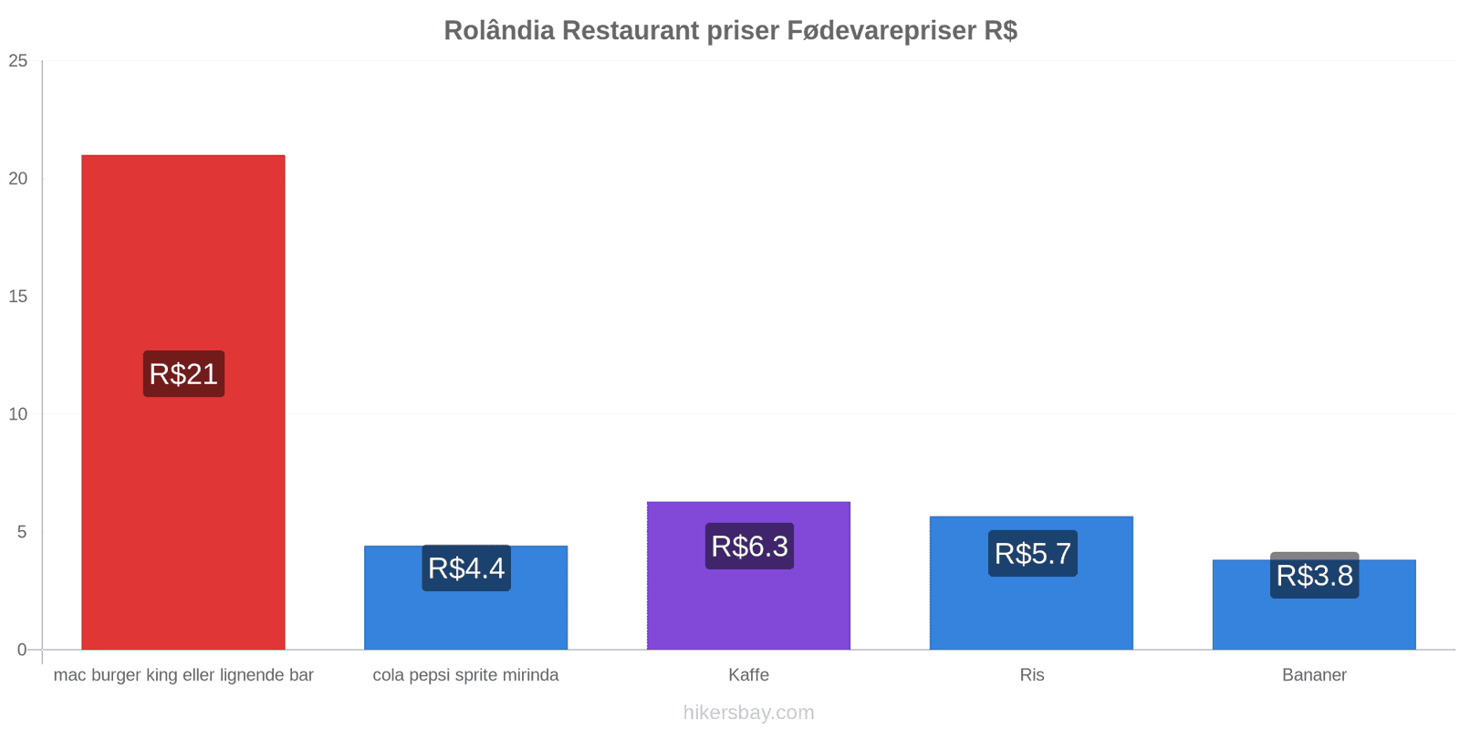 Rolândia prisændringer hikersbay.com