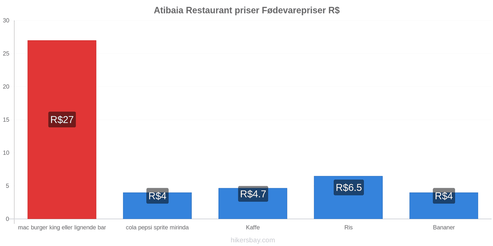 Atibaia prisændringer hikersbay.com