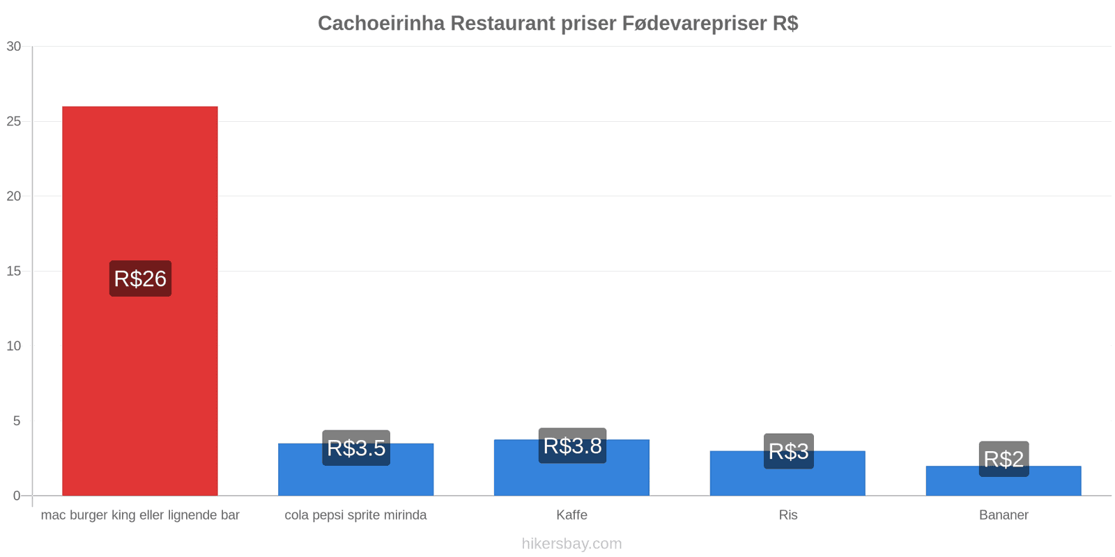 Cachoeirinha prisændringer hikersbay.com