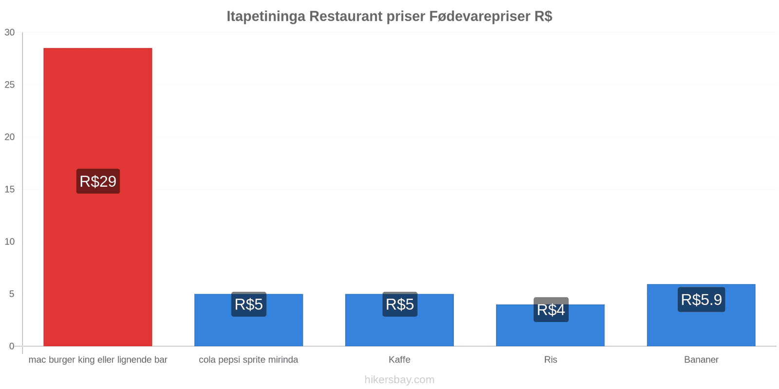 Itapetininga prisændringer hikersbay.com