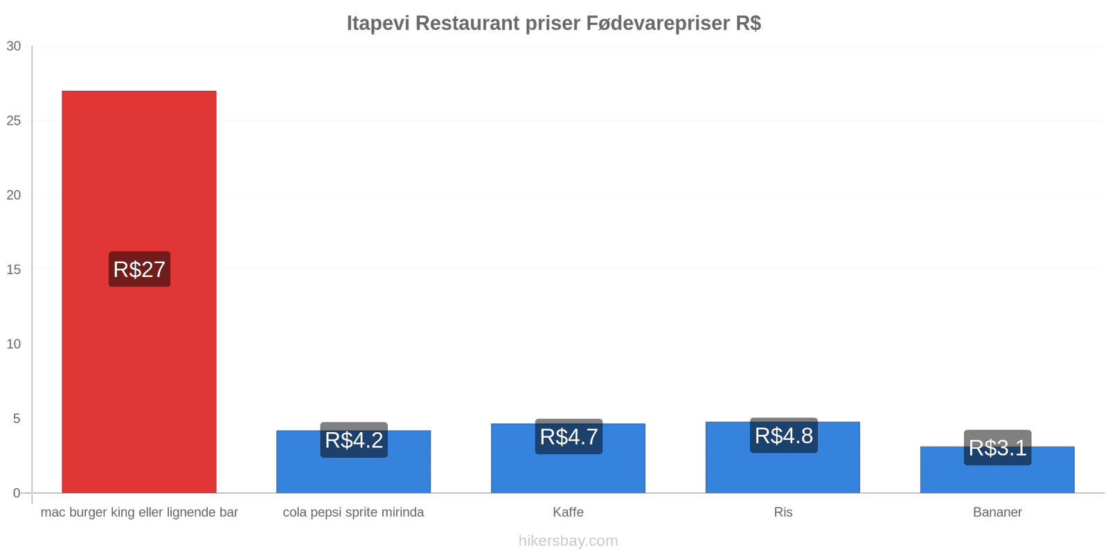 Itapevi prisændringer hikersbay.com