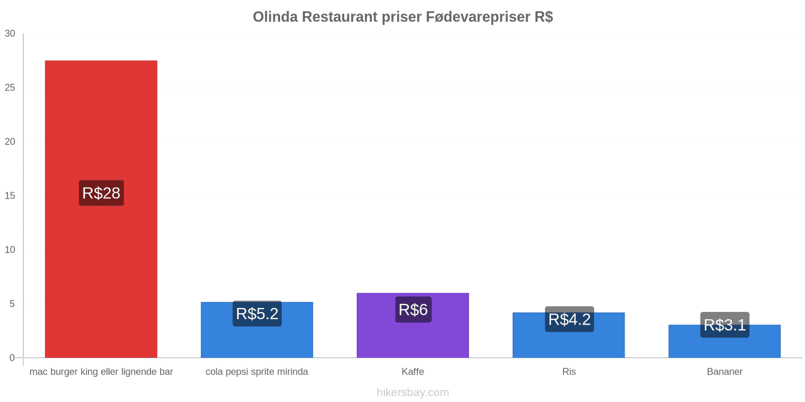 Olinda prisændringer hikersbay.com