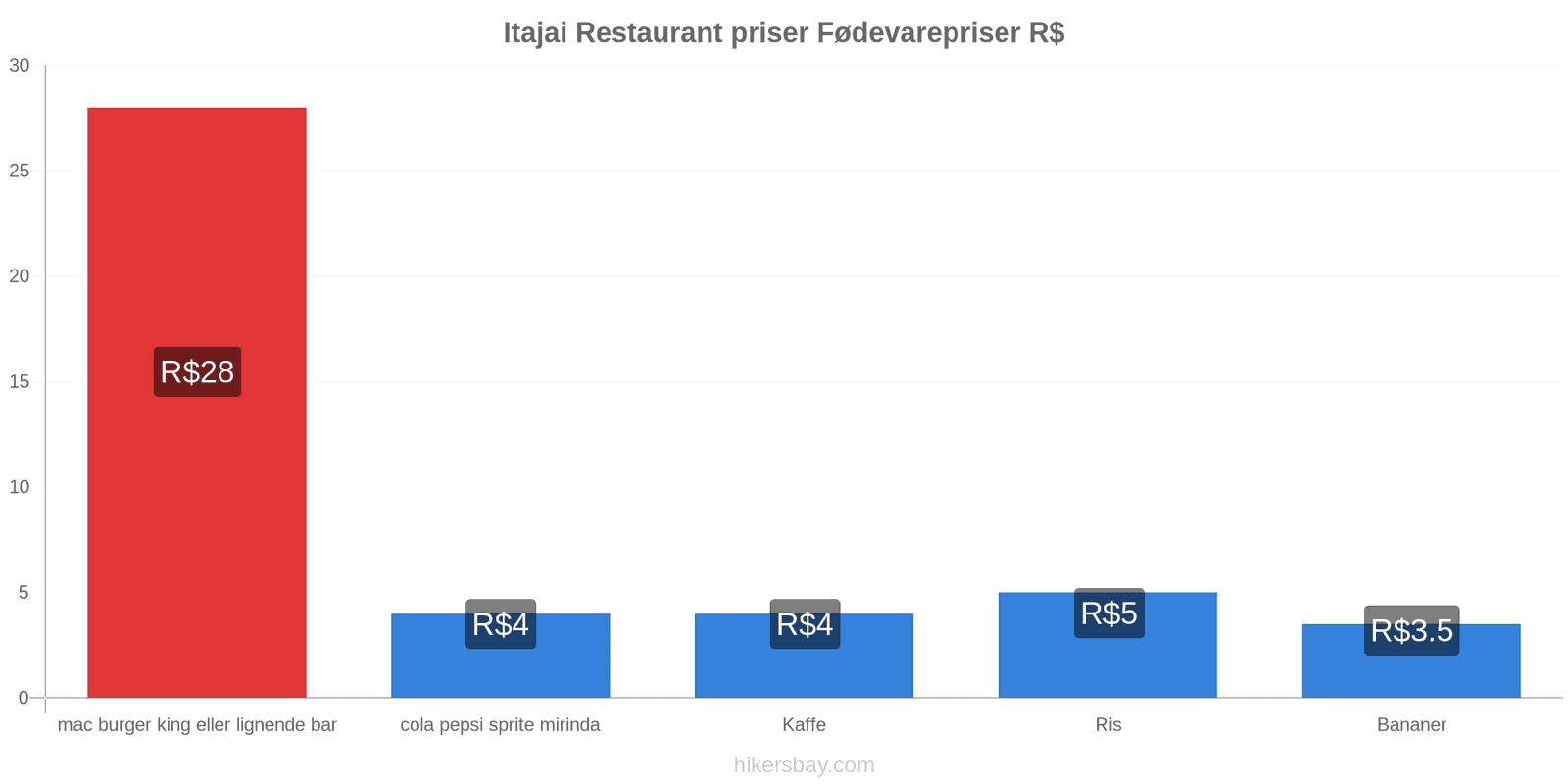 Itajai prisændringer hikersbay.com