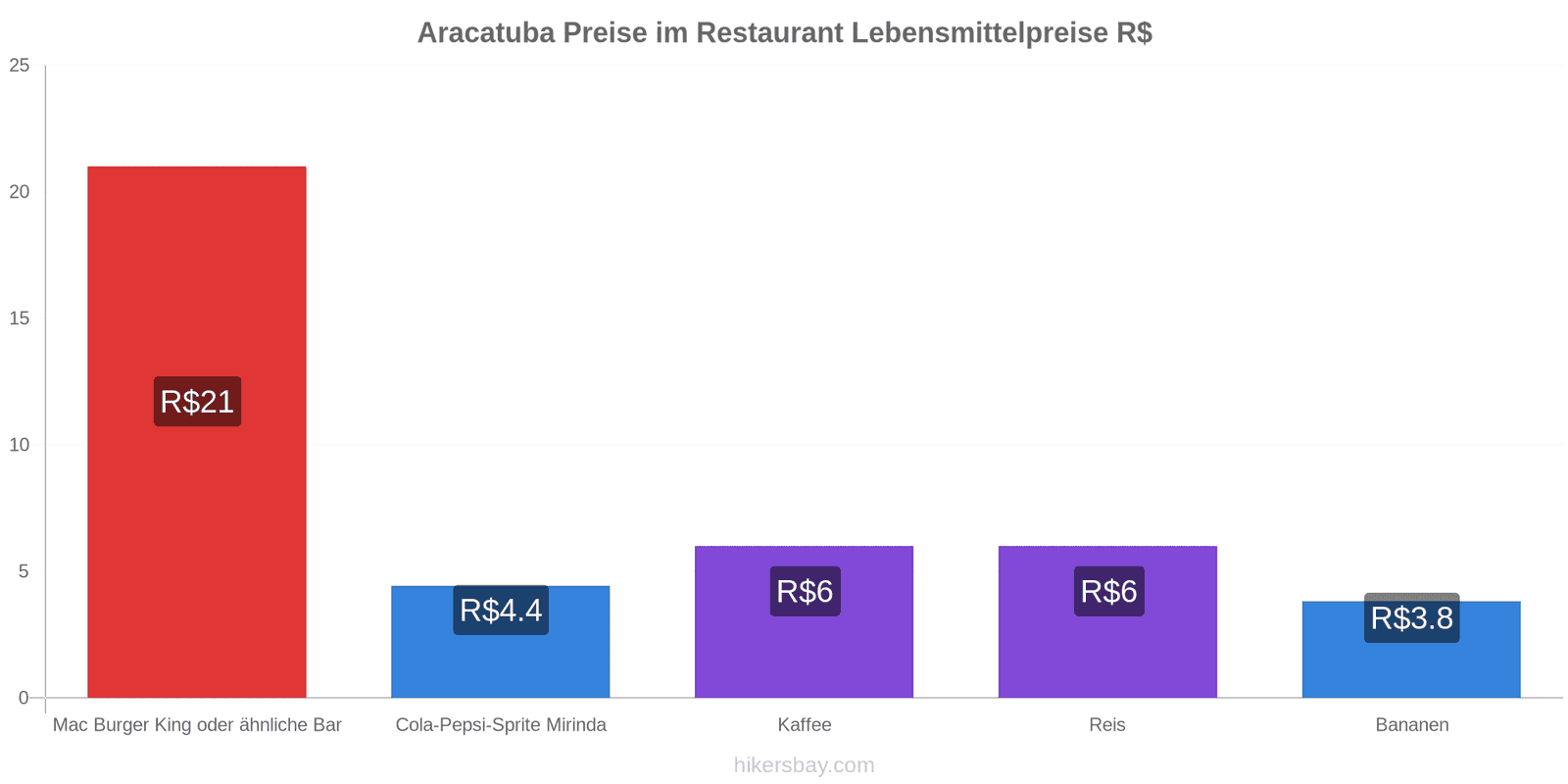 Aracatuba Preisänderungen hikersbay.com
