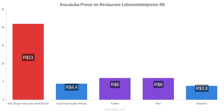 Aracatuba Preisänderungen hikersbay.com