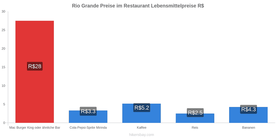 Rio Grande Preisänderungen hikersbay.com