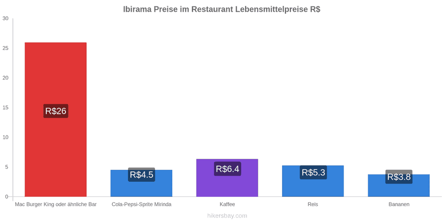 Ibirama Preisänderungen hikersbay.com