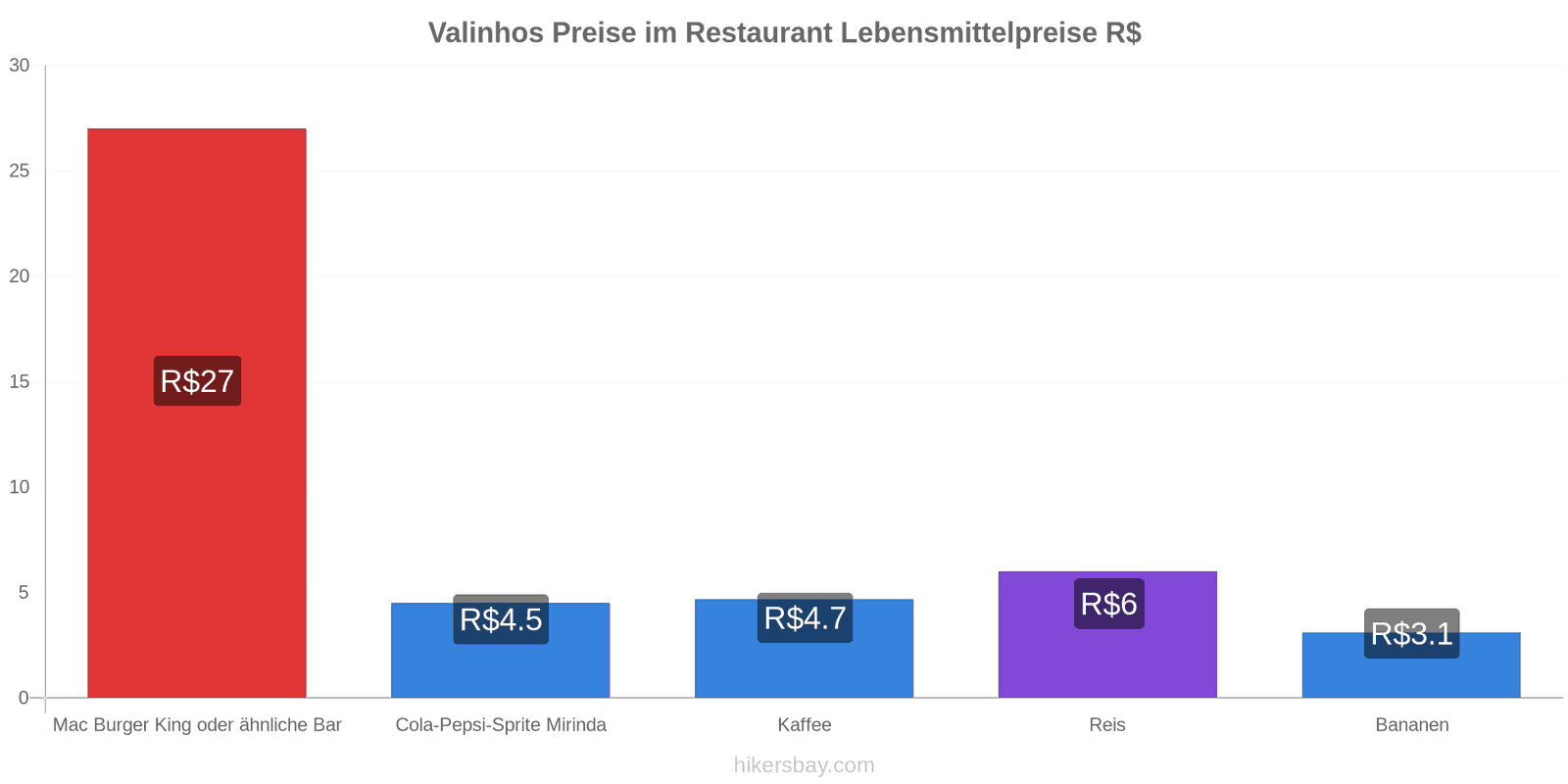 Valinhos Preisänderungen hikersbay.com