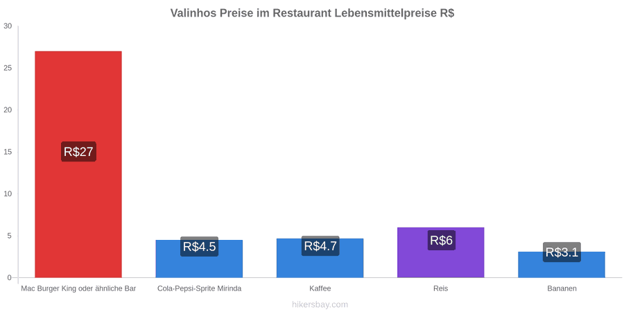 Valinhos Preisänderungen hikersbay.com