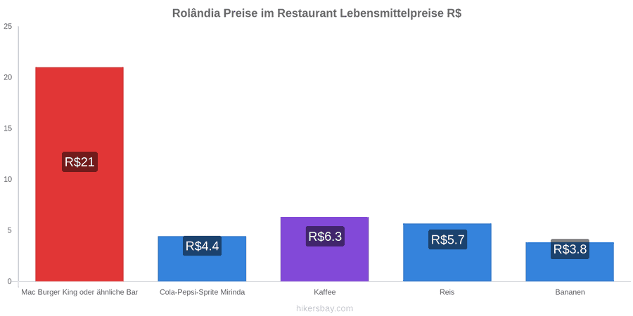 Rolândia Preisänderungen hikersbay.com