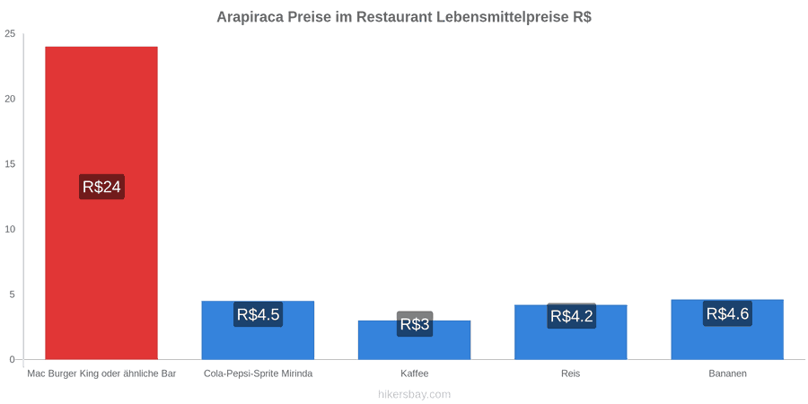 Arapiraca Preisänderungen hikersbay.com