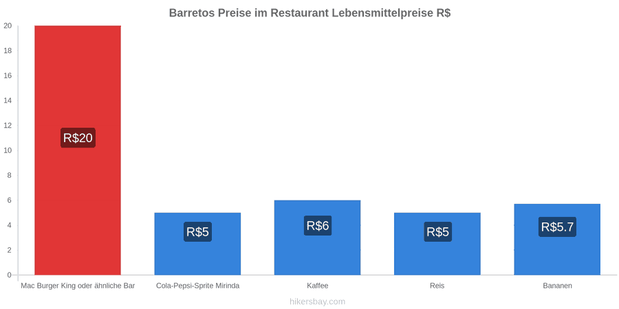 Barretos Preisänderungen hikersbay.com