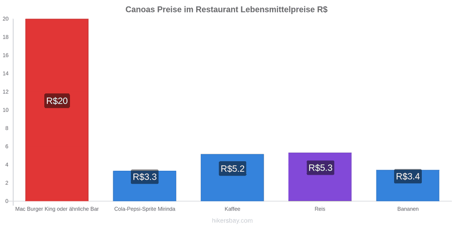 Canoas Preisänderungen hikersbay.com
