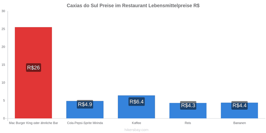 Caxias do Sul Preisänderungen hikersbay.com