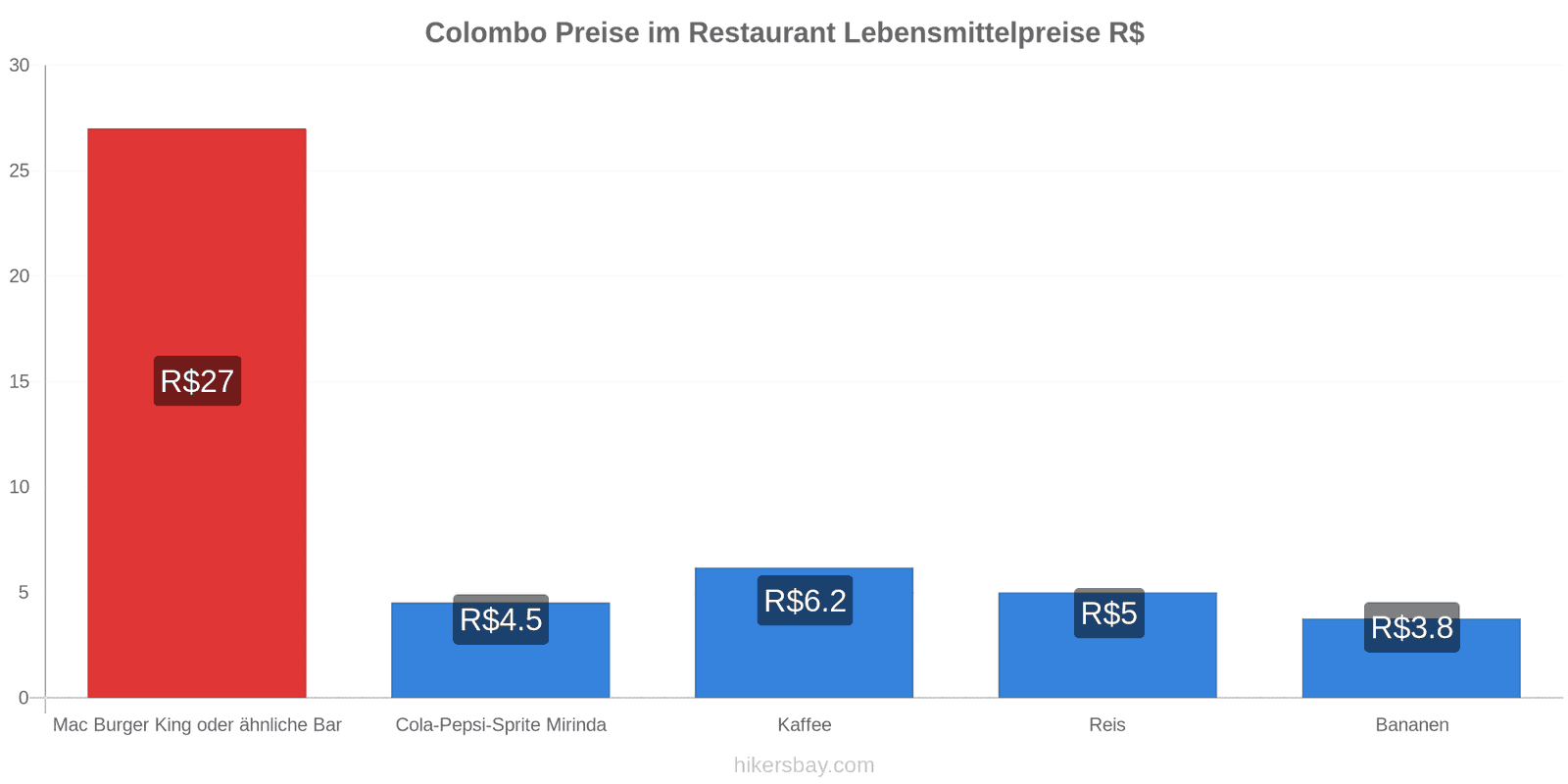 Colombo Preisänderungen hikersbay.com
