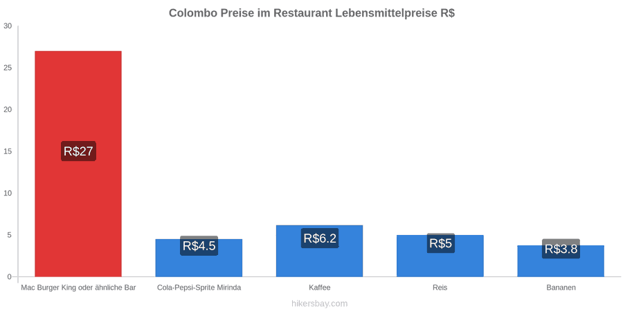 Colombo Preisänderungen hikersbay.com
