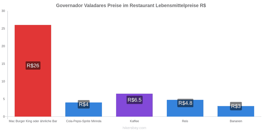 Governador Valadares Preisänderungen hikersbay.com