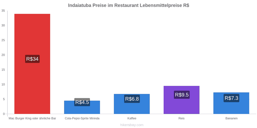 Indaiatuba Preisänderungen hikersbay.com