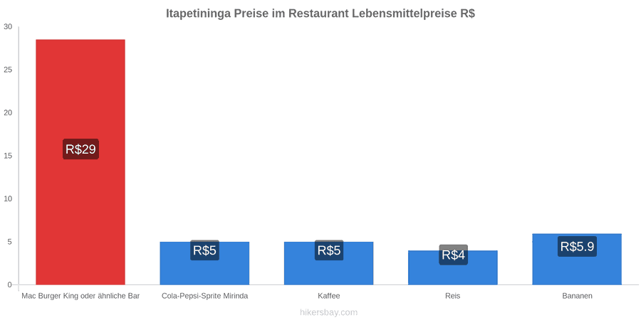 Itapetininga Preisänderungen hikersbay.com