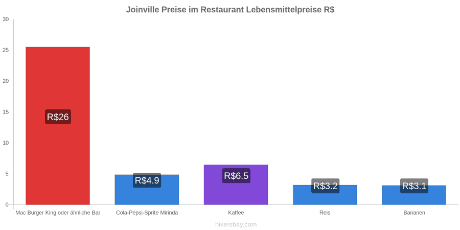 Joinville Preisänderungen hikersbay.com