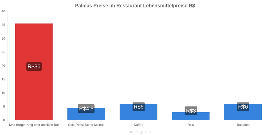 Palmas Preisänderungen hikersbay.com