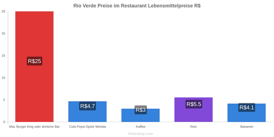 Rio Verde Preisänderungen hikersbay.com