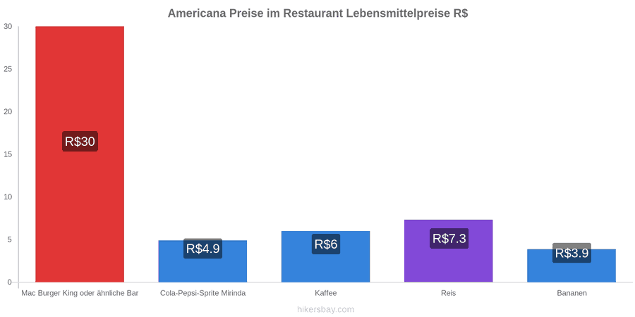 Americana Preisänderungen hikersbay.com