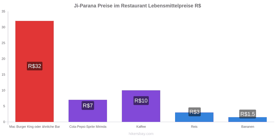 Ji-Parana Preisänderungen hikersbay.com